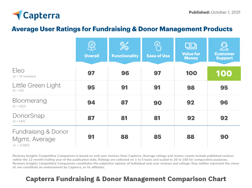 SUPPORT Capterra Fundraising & Donor Management