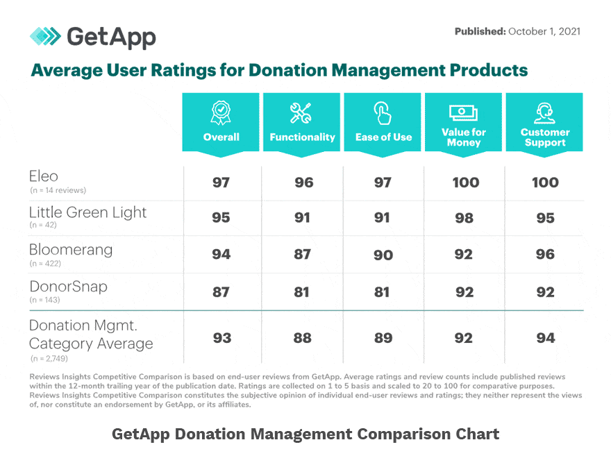 GetApp Donation Management