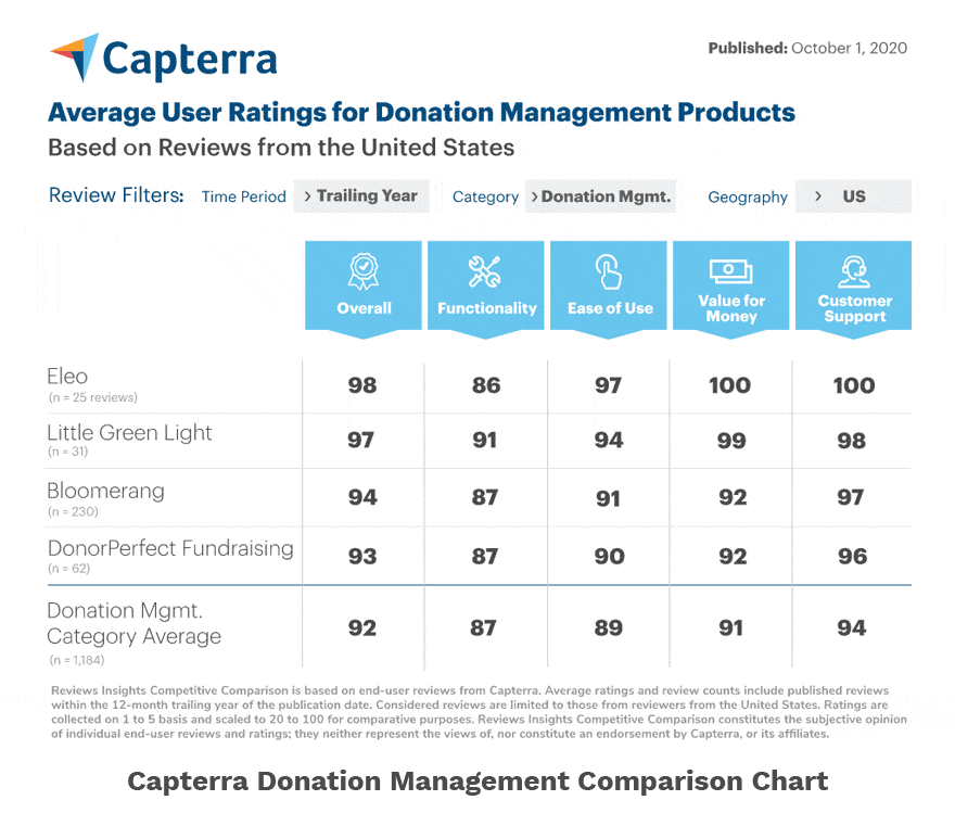 Capterra Donation Comparison