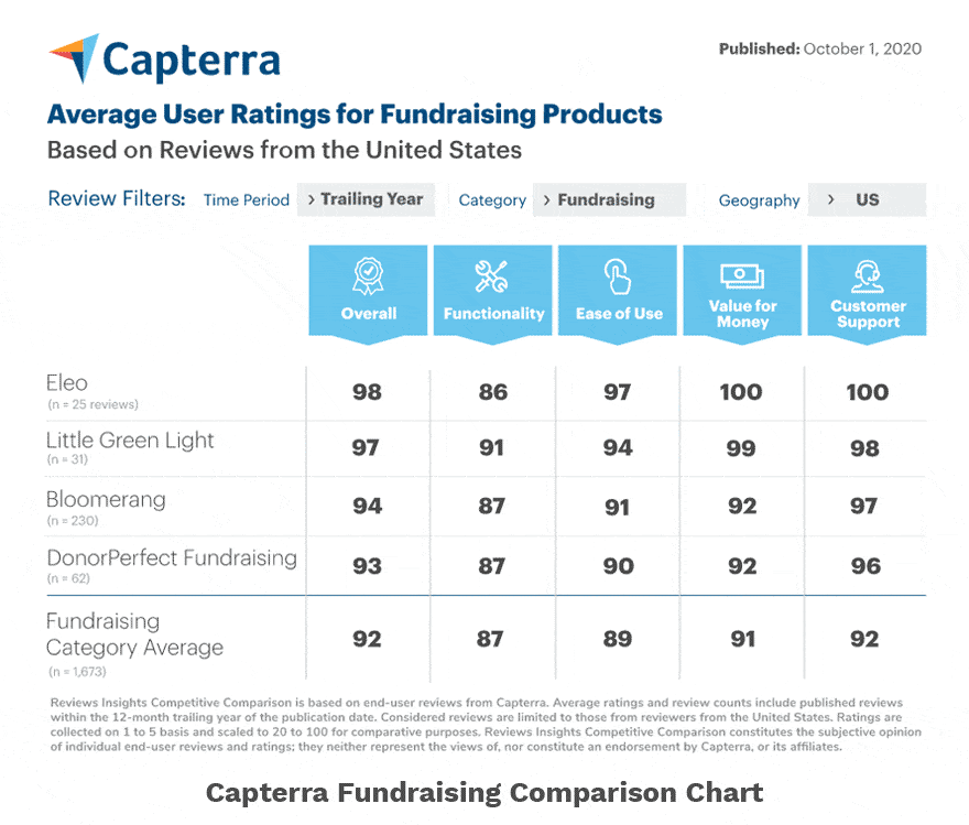 Capterra Fundraising Comparison