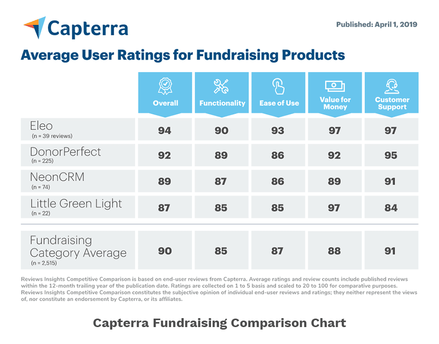 Compare Nonprofit Fundraising Software With Eleo Online