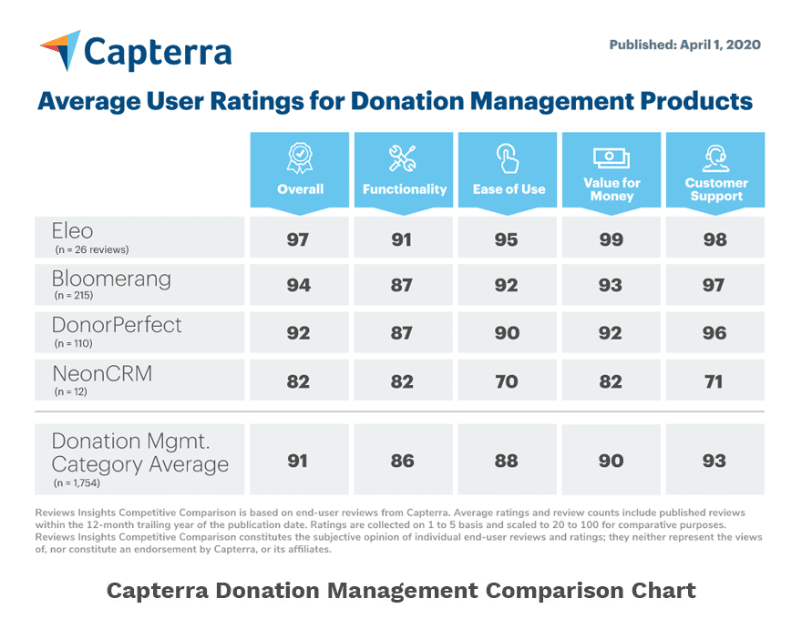 Capterra Donation Comparison Chart 2020