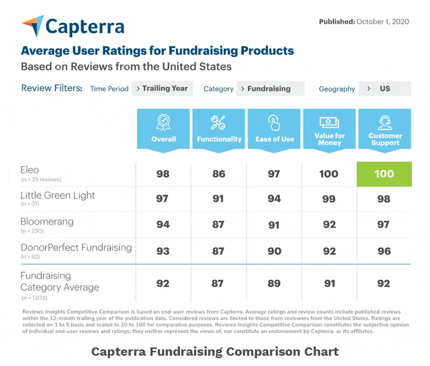 Support Capterra Fundraising
