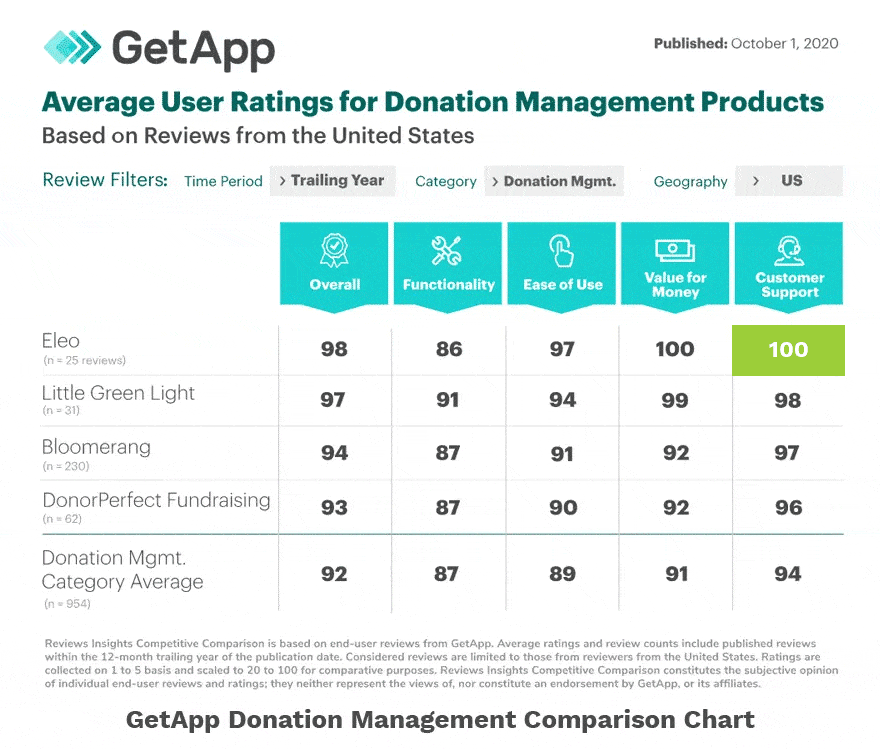 Support GetApp Donation Management