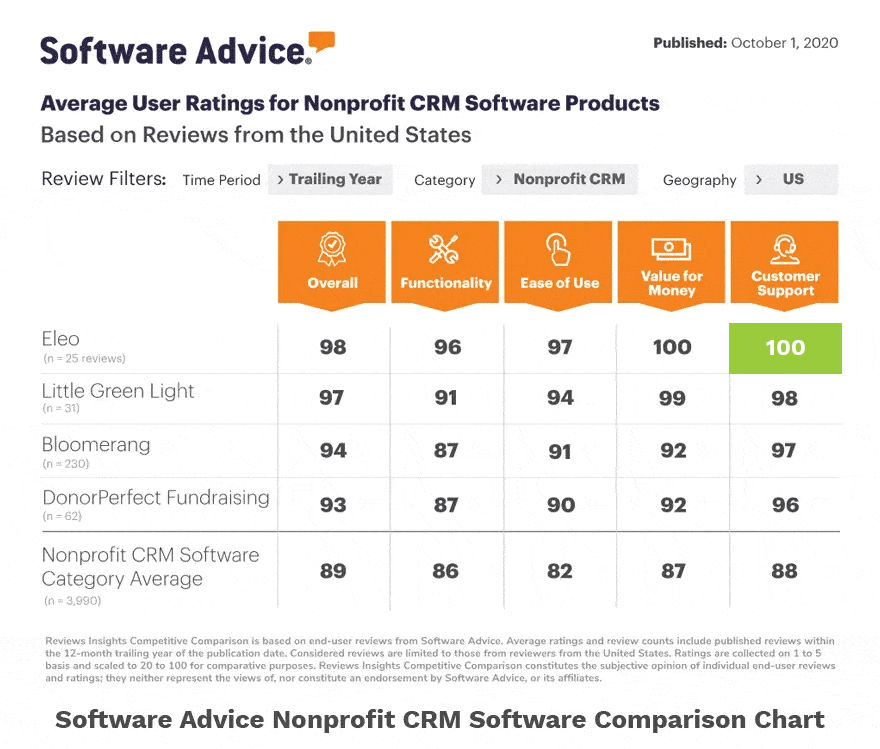 Support SoftwareAdvice Nonprofit CRM Software