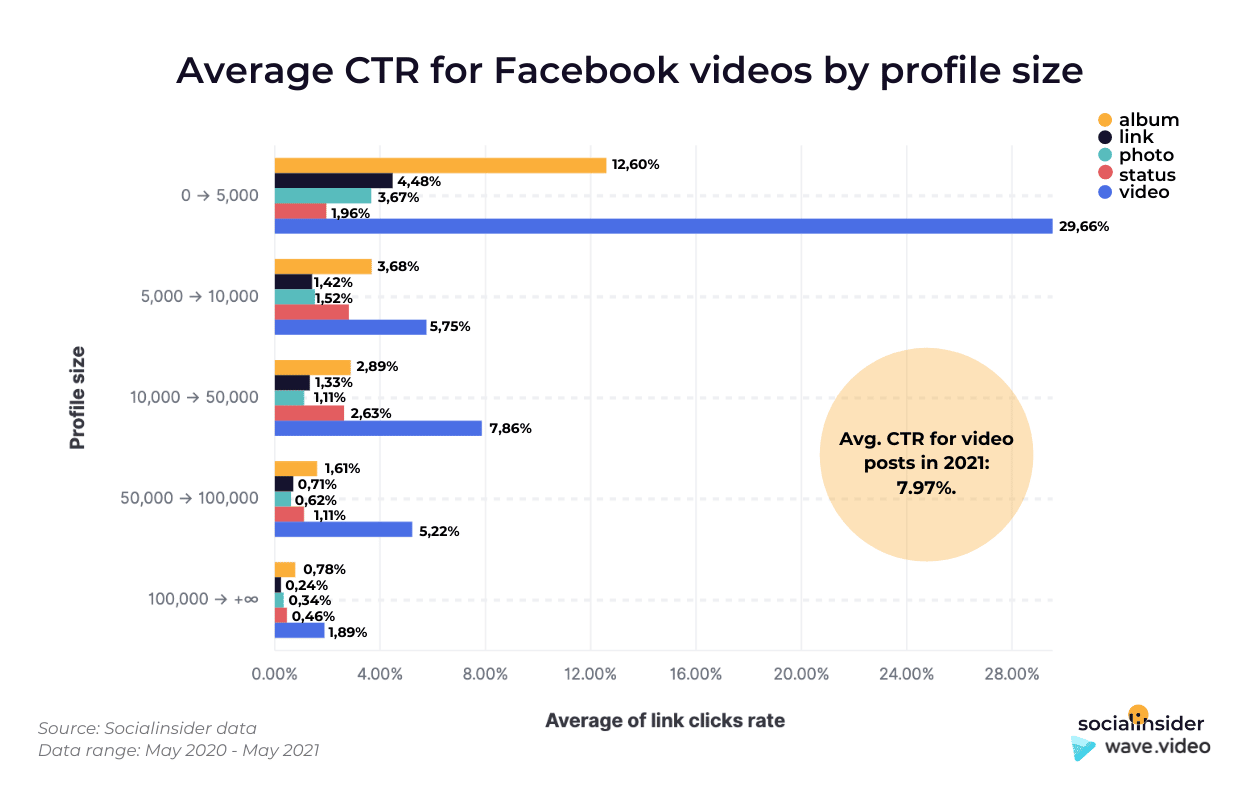 average CTR for Facebook videos by profile size