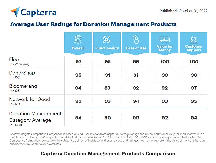Capterra Donation Management