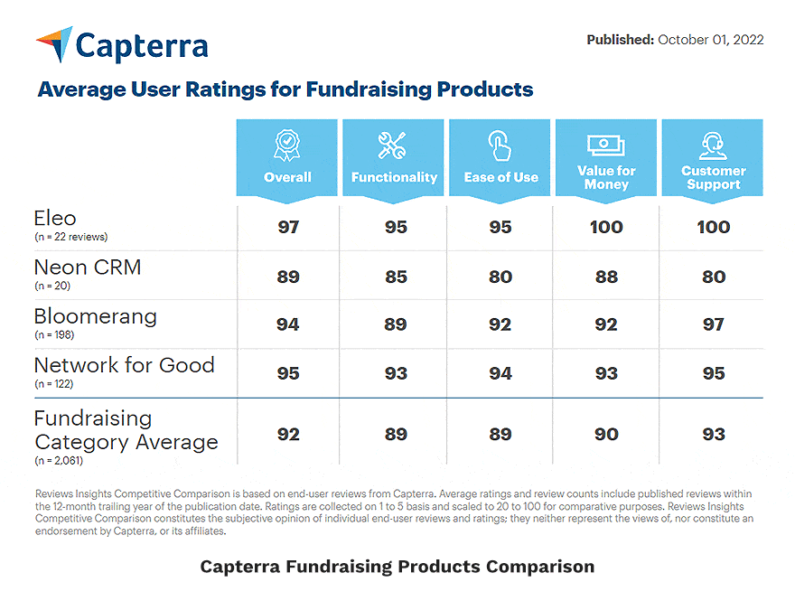 Capterra Fundraising Products